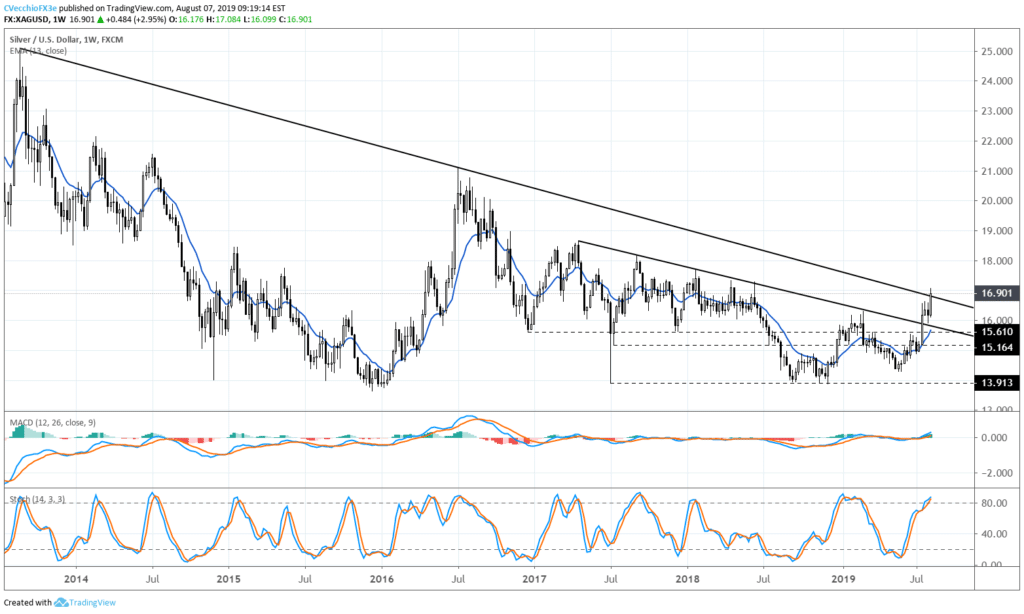 Real-Time Silver Price Monitoring